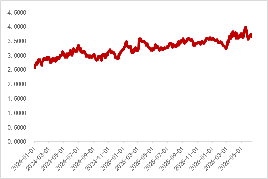 图7 德国十年期国债收益率下行(%)