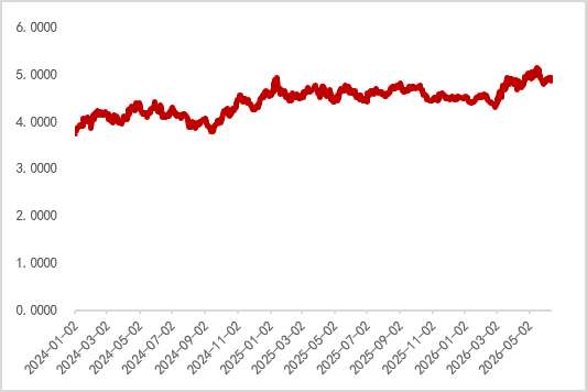 图6 法国十年期国债收益率下行(%)