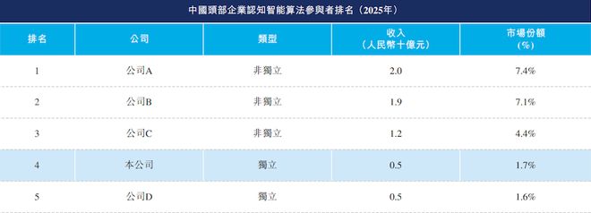 ▲按收入计算，2025年中国前五大认知智能算法企业排名