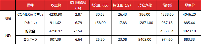 数据来源：Wind，东方金诚