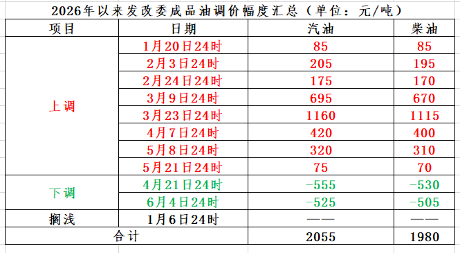明晚，油价有望下调