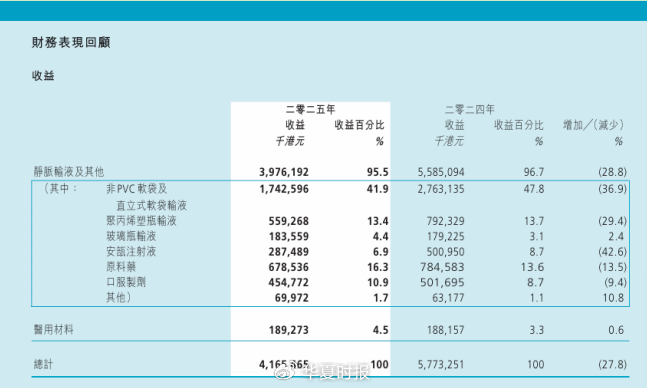 （来源：石四药集团2025年年报）
