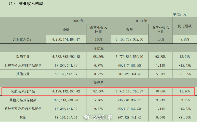 （来源：公司财报）