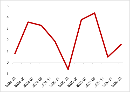 图24 美国4月耐用品新订单环比大幅上涨（%）