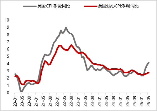 图18 美国5月PPI同比继续上涨（%）