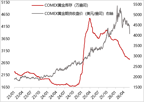 数据来源：iFind，东方金诚