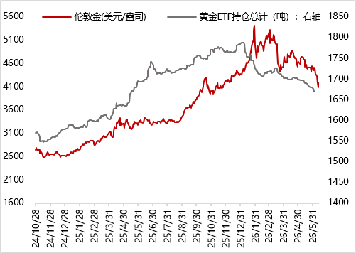 图10 上周SPDR黄金ETF持仓量继续小幅减少