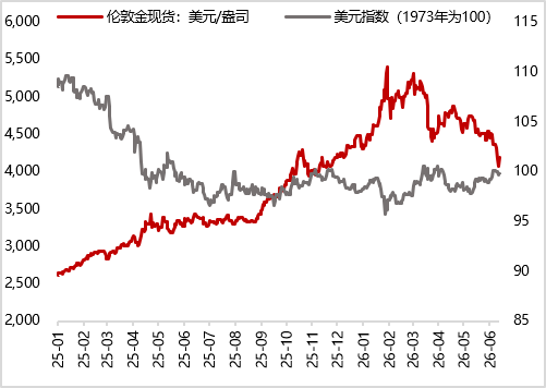 图26 OFR金融条件指继续上行（截至6月4日）