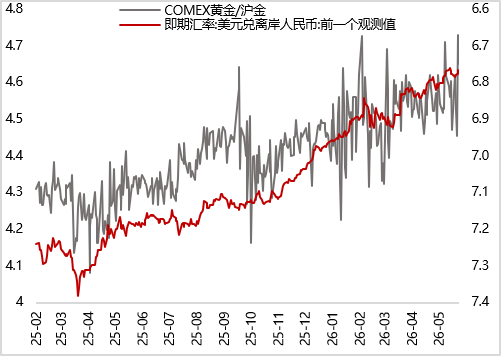 图5上周金银比明显下行（COMEX黄金/COMEX白银）