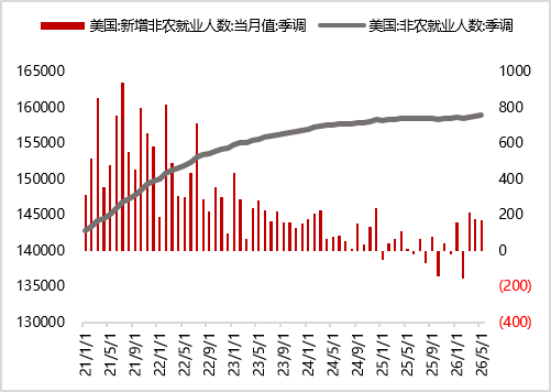 图23 美国一季度GDP环比下修（%）