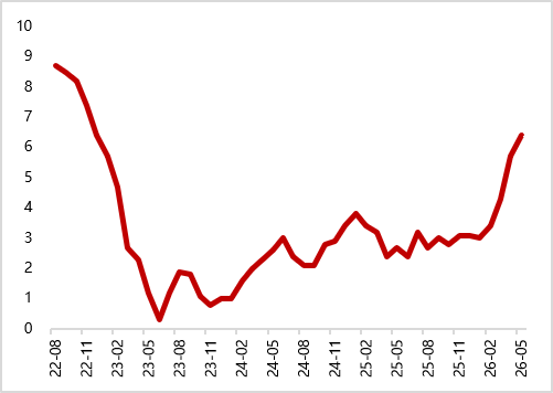 图19 美国4月失业率持平（%）