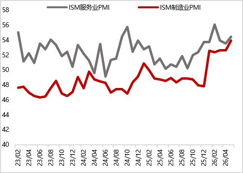 图17 美国5月核心CPI同比继续上涨（%）
