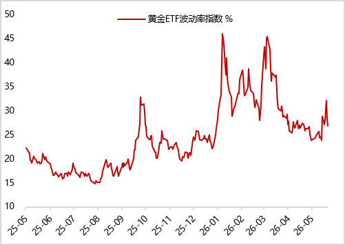 图14 上周COMEX黄金期货库存继续减少