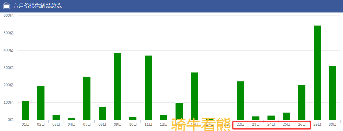 盘面指数波澜不惊，端午窗口期，下周解禁堰塞湖亟待警惕！