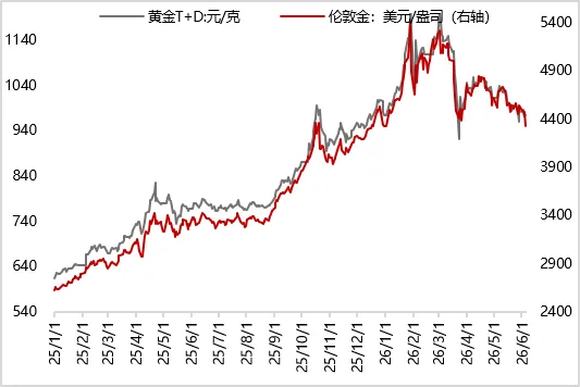 数据来源：iFind， 东方金诚