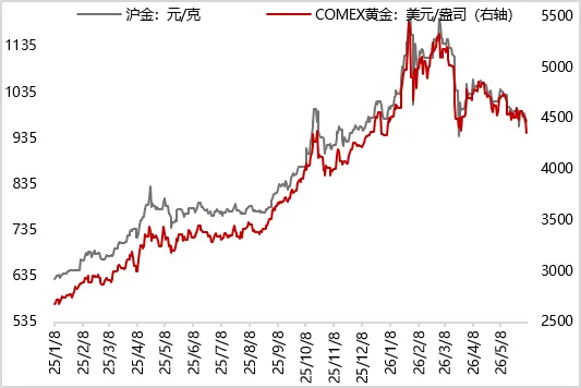 图2 上周伦敦金、黄金T+D现货价格继续下跌