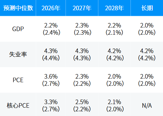 资料来源：联邦公开市场委员会（FOMC），截至2026.6.17。