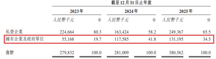 图片来源：融信数联招股书