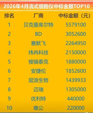 棱镜泰克4月流式细胞仪中标金额跻身TOP5，棱镜泰克强势跻身国产第一梯队