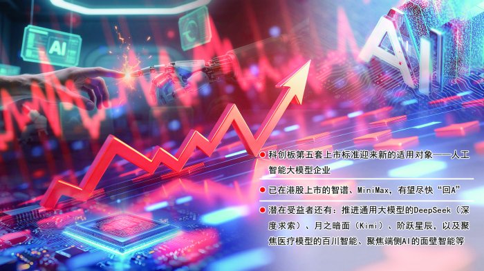 科创板第五套标准扩围至大模型企业 智谱、MiniMax“回A”有望提速