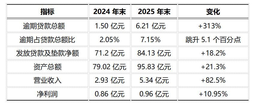 数据来源：盛银消金