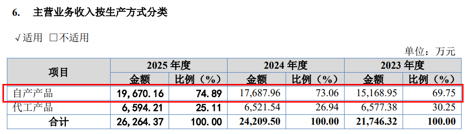 图 / 珈凯生物招股书