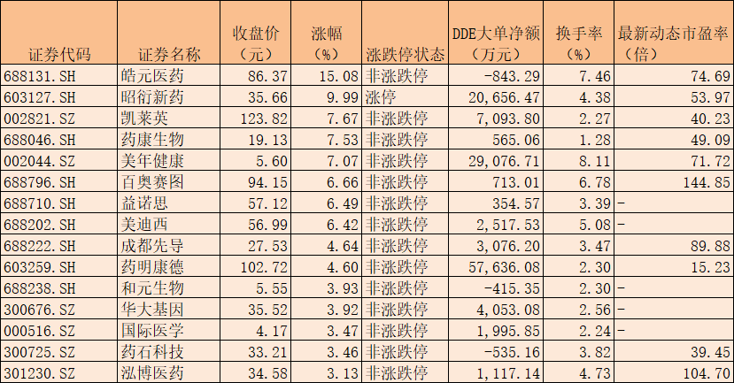 6月18日涨幅居前的医疗服务股数据来源：同花顺制表：楚丽君