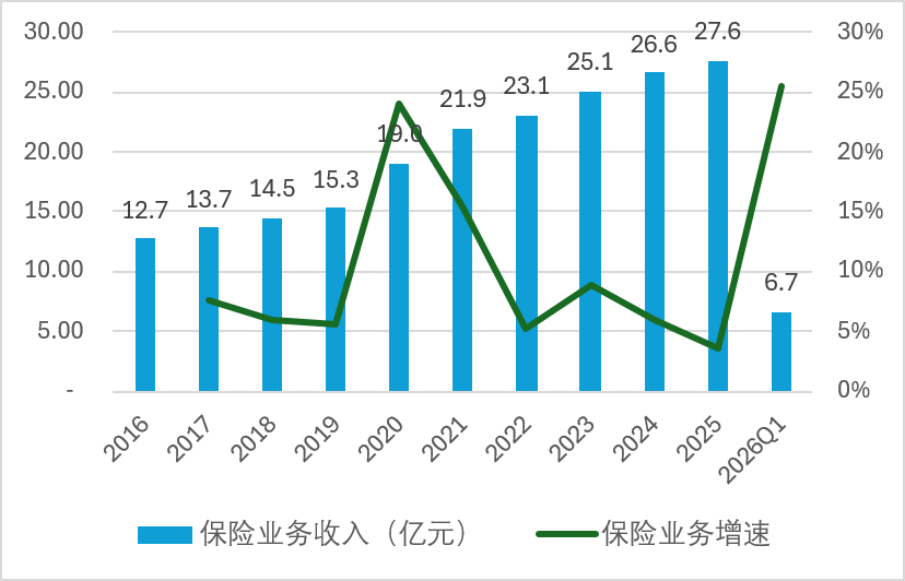 数据来源:年报、偿付能力报告
