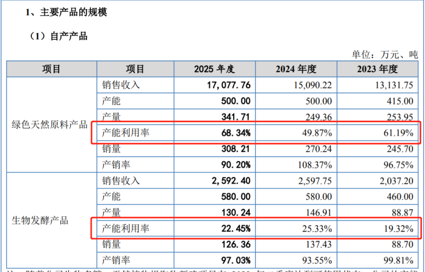 图 / 珈凯生物招股书