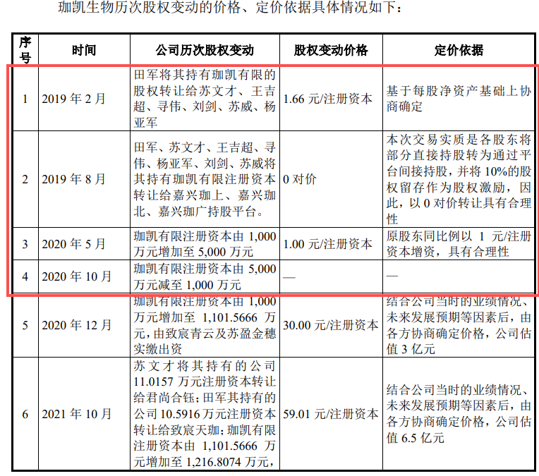 图 / 珈凯生物问询函回复