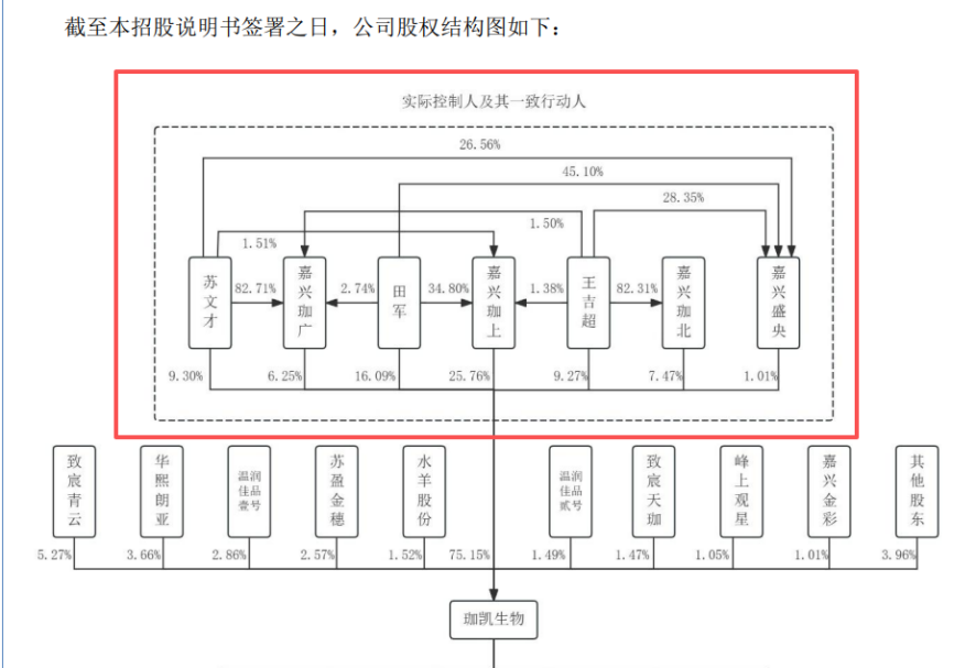 图 / 珈凯生物招股书‌
