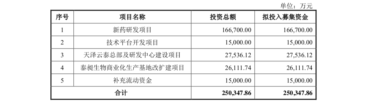 天泽云泰闯关科创板:实控人拿锁定期“兜底” 估值冲至43亿|上海证券交易所|证券相关基金|海通证券|IPO|赵小平_手机新浪网