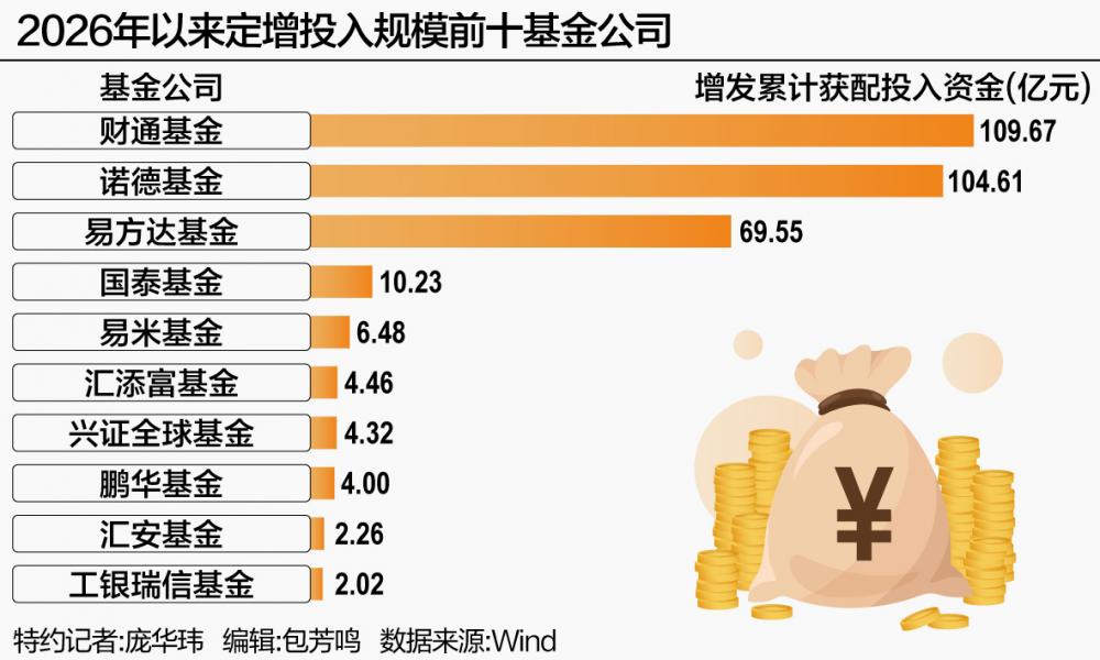 325亿公募资金鏖战定增：财通诺德“双强”占据超六成资金
