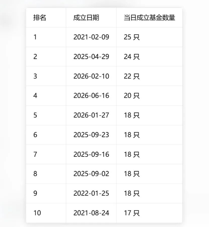 （排名前十的权益基金成立日）