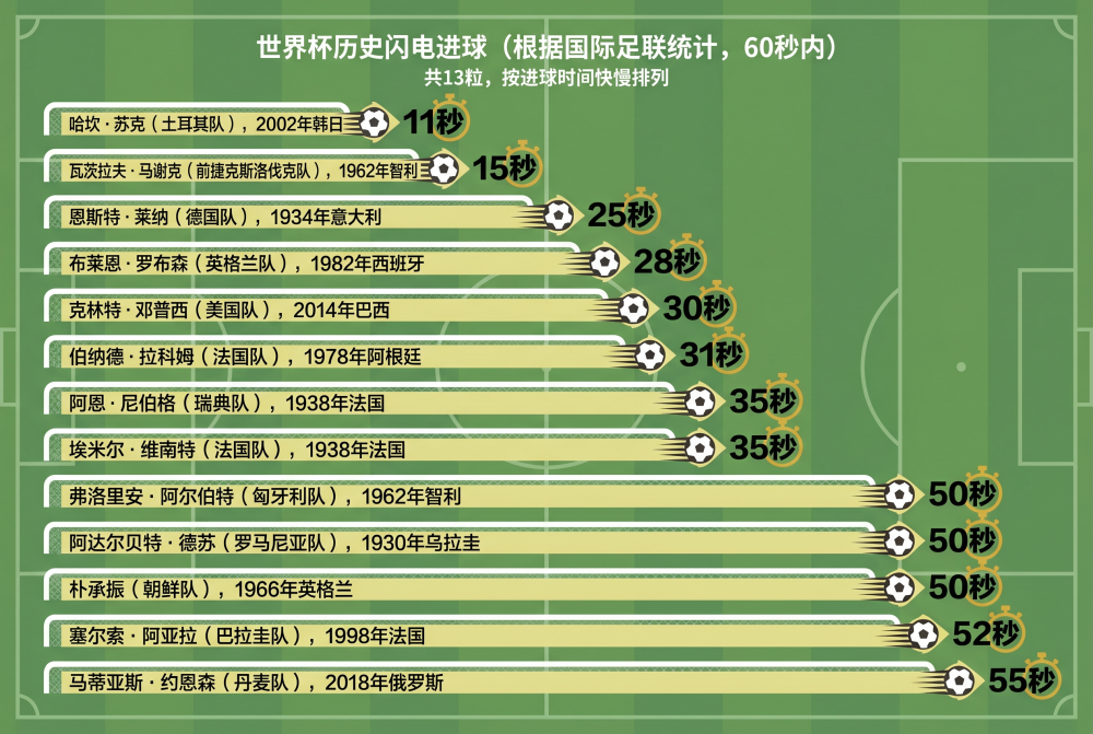 世界杯历史最快进球数据图表