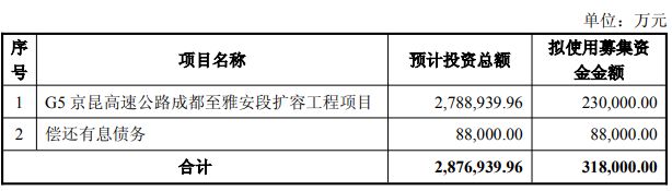 四川成渝拟定增募资不超31.8亿元，逾七成投向成雅高速扩容项目