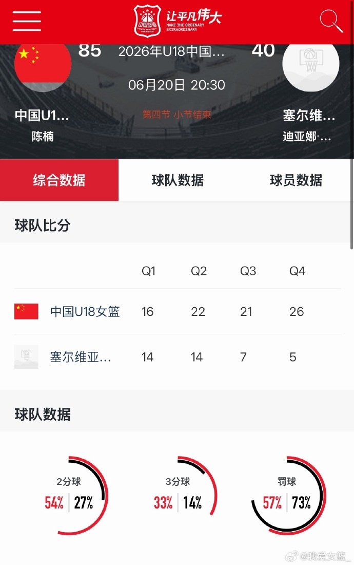 全程压制！U18女篮轻取塞尔维亚拿下热身赛三连胜 胡瑞燕20+4+6断
