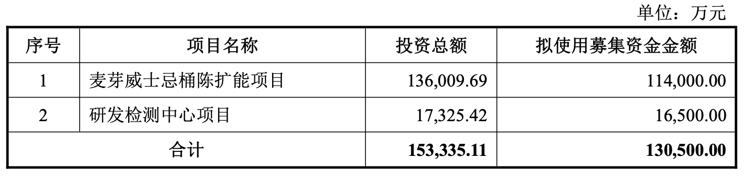 百润股份拟募资13亿继续重注威士忌，市场“用脚投票”在担心什么？