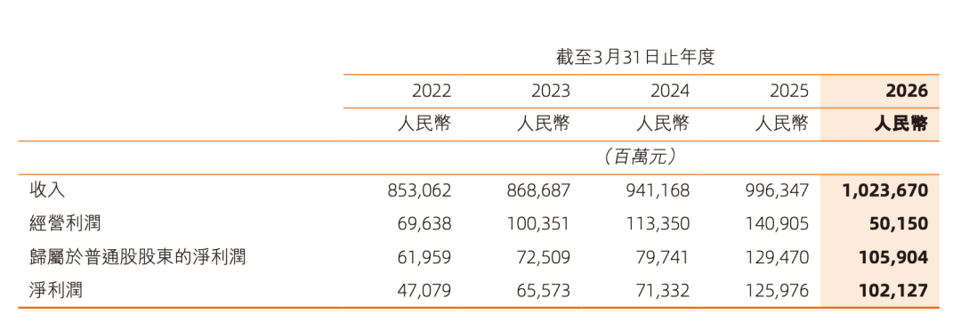 图片来源：阿里巴巴2026财务年度报告