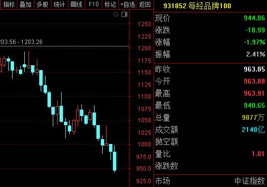 每经品牌100指数持续调整，“新成分股”浪潮信息本周上涨13%