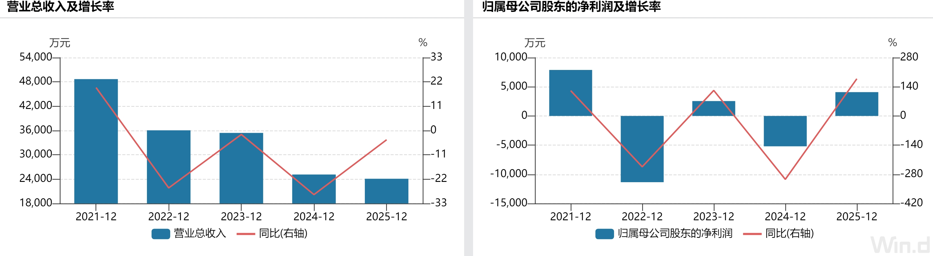 初灵信息现金流暴跌超28倍，大股东逢高减持折射何种隐忧？