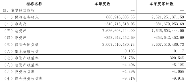 开始：长安保障2023年三季度偿付才能评释