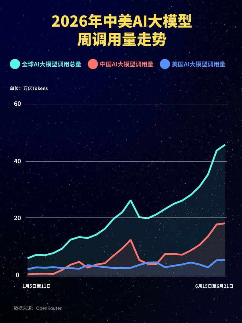 18.81万亿Token！中国大模型周调用量连续八周领跑：小米MiMo-V2.5升至第二，腾讯Hy3 preview近两个月来首次跌出前三