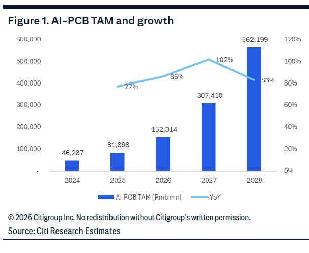 花旗：AI-PCB TAM 及应用结构（来源：Citi, AI-PCB TAM Update, 26/06/21）