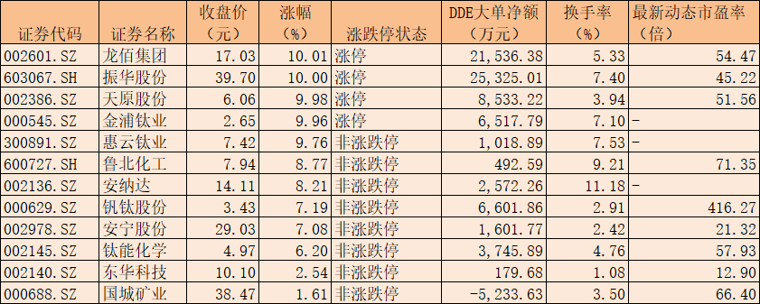6月22日上涨的钛白粉概念股数据来源：同花顺 制表：楚丽君