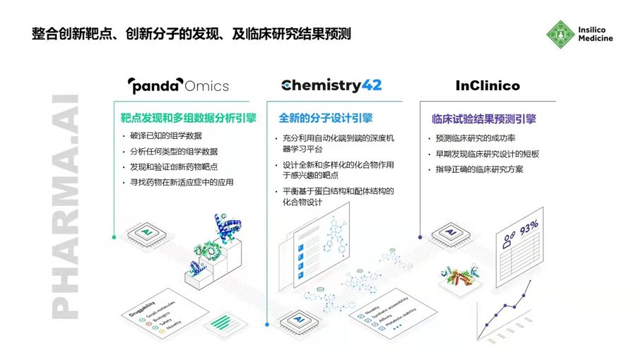 Pharma.AI平台
