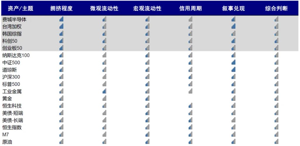 注：综合判断为资产微观流动性、宏观流动性、信贷周期与叙事兑现程度的加权资料来源：中金公司研究部