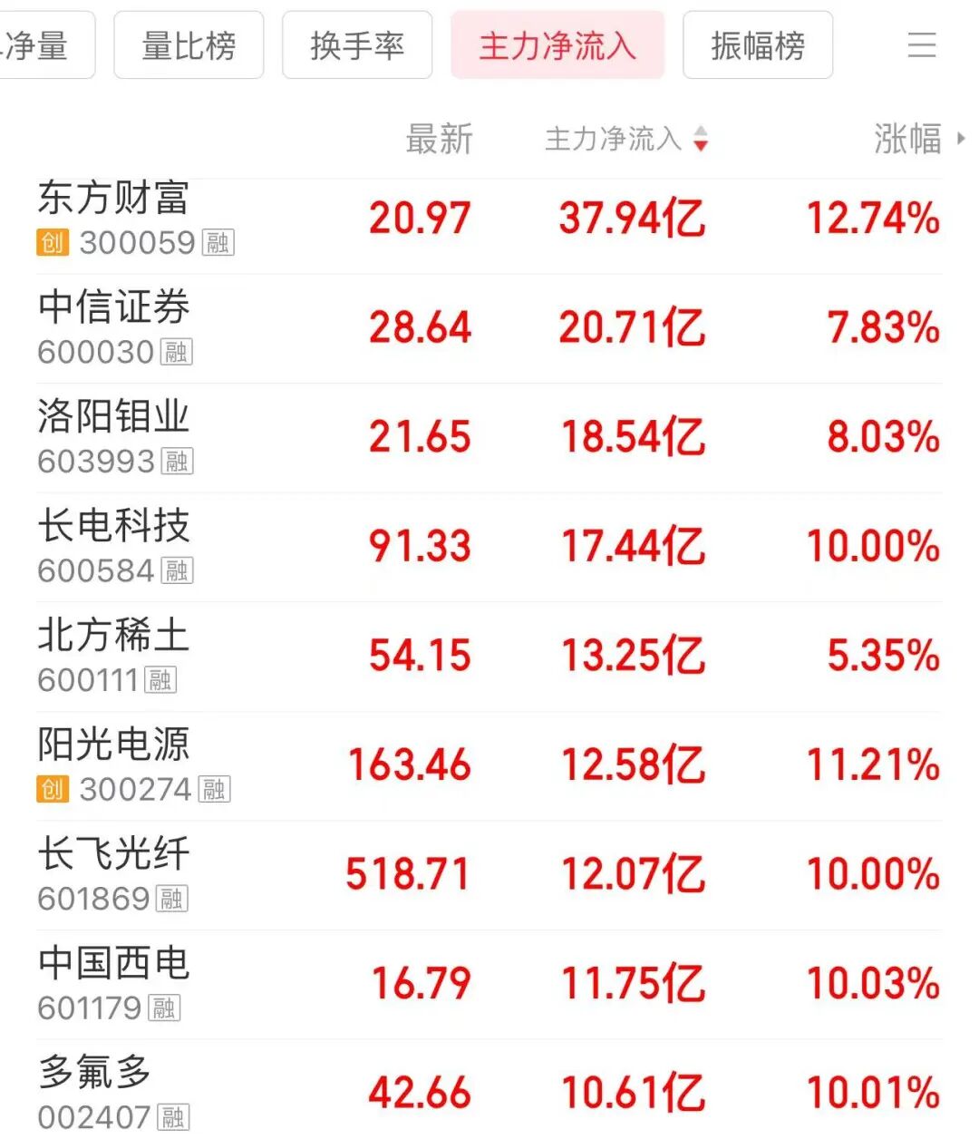大单涌入，1900亿龙头涨停！“坚持了3年，今天卖了……”