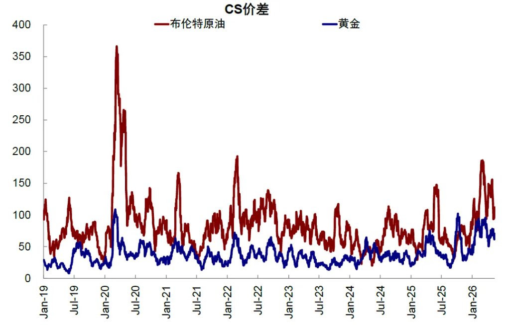 资料来源：Bloomberg，中金公司研究部