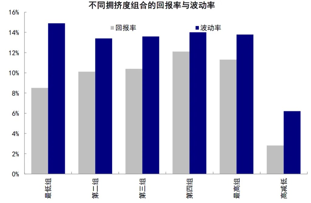 资料来源：Brown et al．， 2019， Crowded Trades and Tail Risk，中金公司研究部